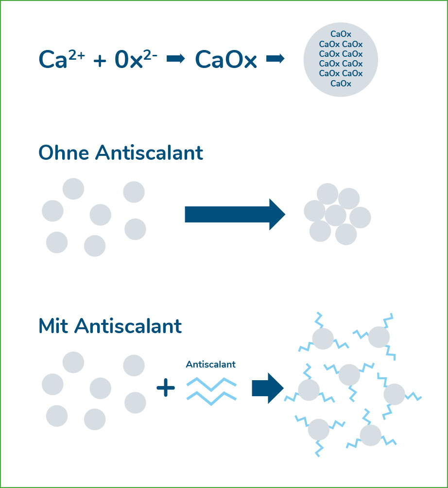 Reaktionsgleichung von CaOx und Illustration der Wirkweise mit bzw. ohne Ablagerungsschutz