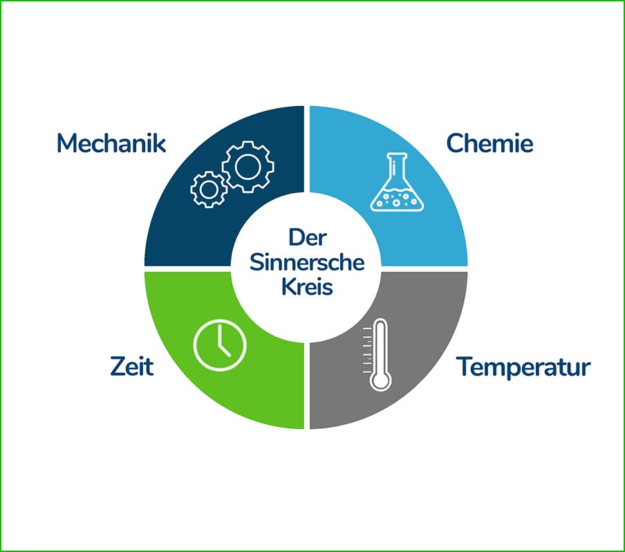 Abbildung vom Sinnerschen Kreis und die 4 Komponenten: Chemie, Temperatur, Zeit und Mechanik